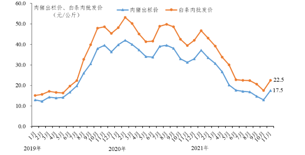 2021年11月广东省生猪产销形势分析