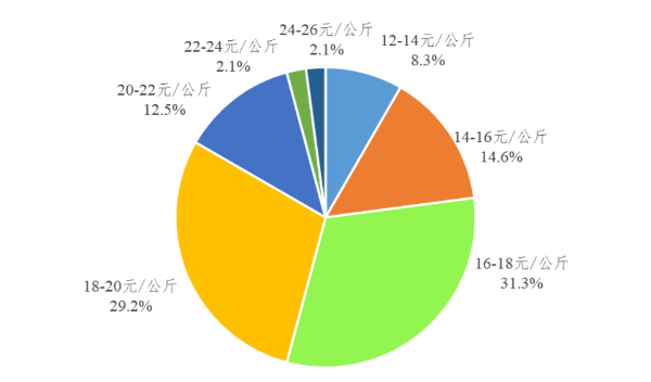 2021年11月广东省生猪产销形势分析