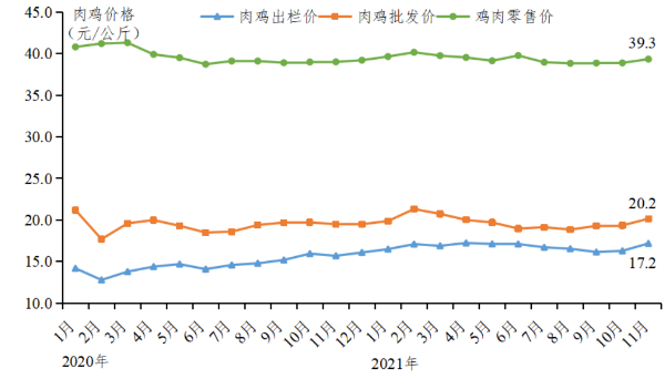 2021年11月广东省家禽产销形势分析