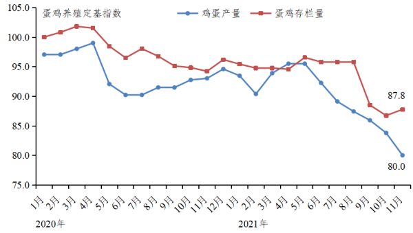 2021年11月广东省家禽产销形势分析