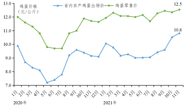2021年11月广东省家禽产销形势分析