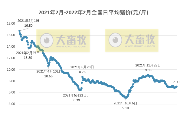 2022.02.02-今日猪价及畜牧资讯