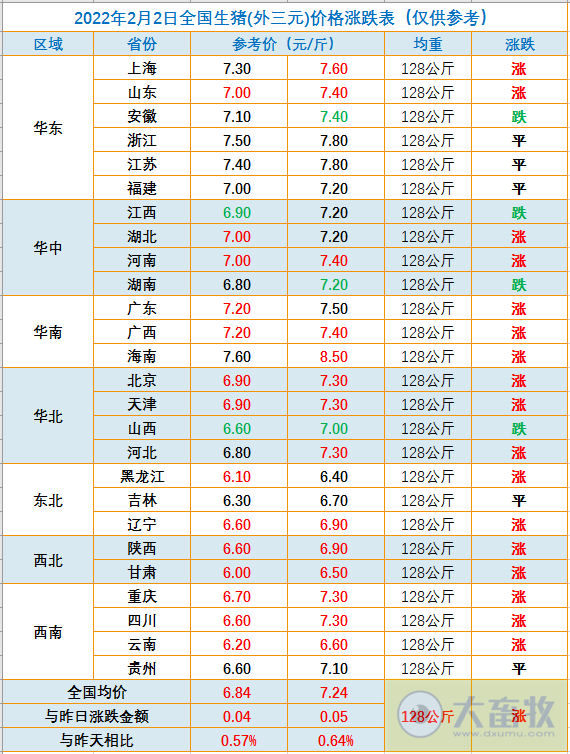 2022.02.02-今日猪价及畜牧资讯