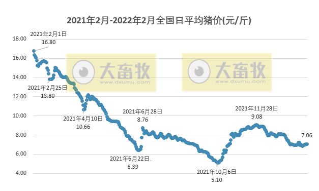 2022.02.03-今日猪价及畜牧资讯
