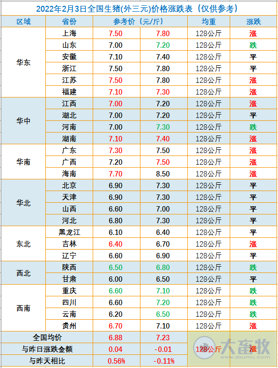 2022.02.03-今日猪价及畜牧资讯