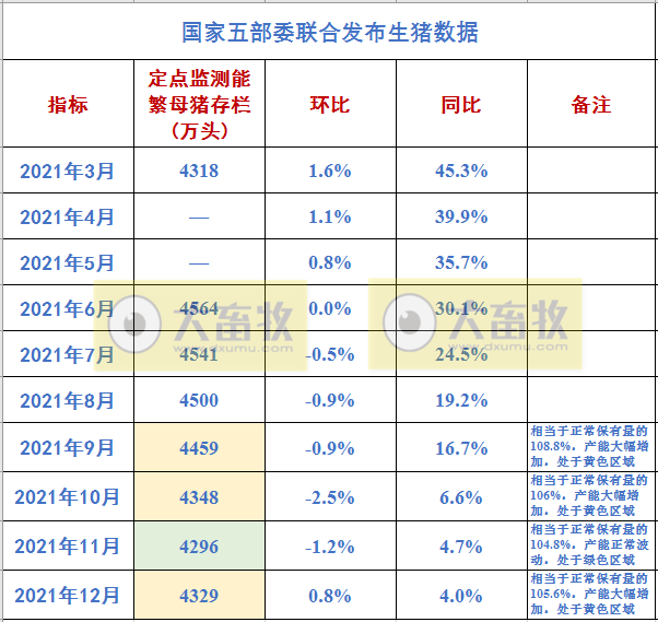 2021年12月及2021年度生猪行业数据汇总