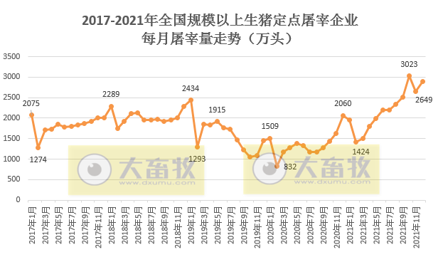 2021年12月及2021年度生猪行业数据汇总