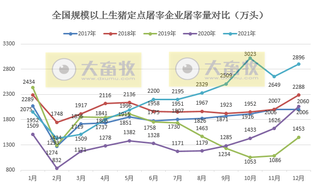 2021年12月及2021年度生猪行业数据汇总