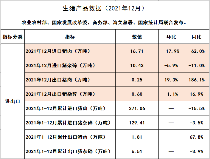 2021年12月及2021年度生猪行业数据汇总