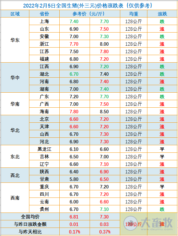2022.02.05-今日猪价及畜牧资讯