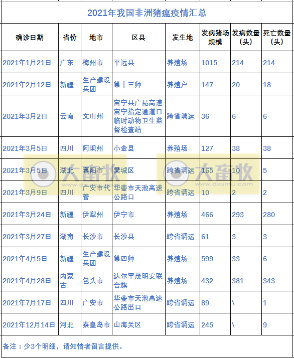 2021年12月及2021年度生猪行业数据汇总