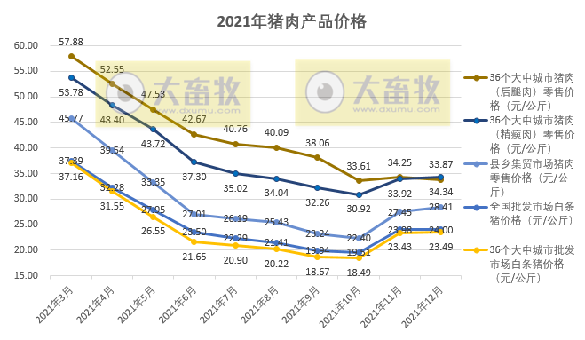 2022.02.06-今日猪价及畜牧资讯
