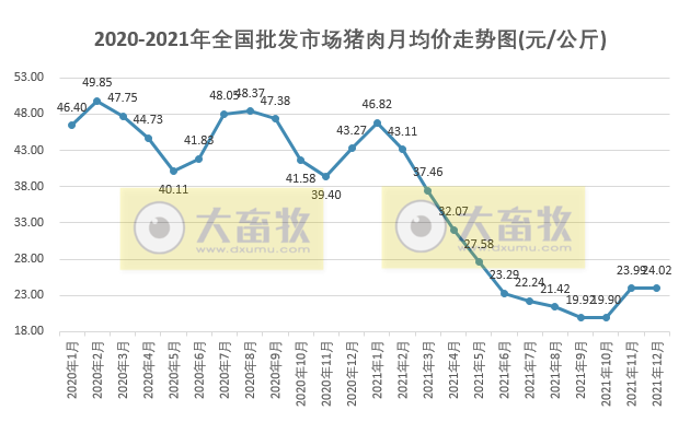 2021年12月及2021年度生猪行业数据汇总