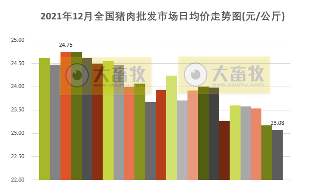 2021年12月及2021年度生猪行业数据汇总