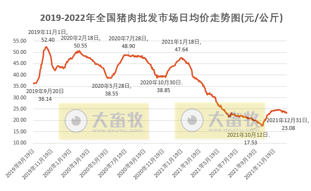 2021年12月及2021年度生猪行业数据汇总
