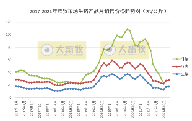 2021年12月及2021年度生猪行业数据汇总