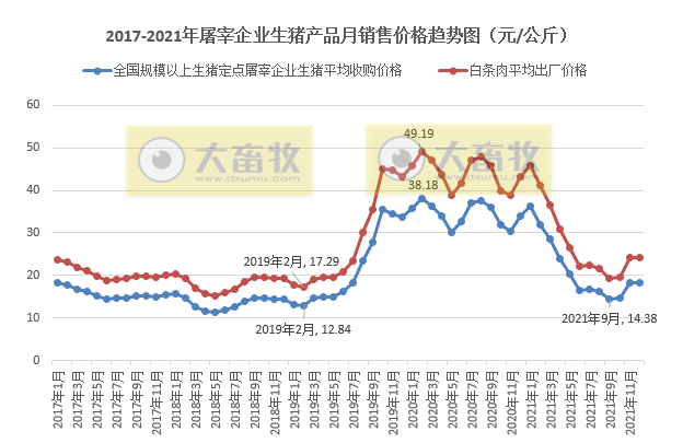 2021年12月及2021年度生猪行业数据汇总