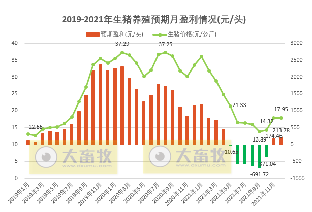 2021年12月及2021年度生猪行业数据汇总