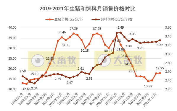2021年12月及2021年度生猪行业数据汇总