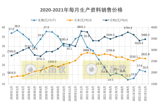 2021年12月及2021年度生猪行业数据汇总