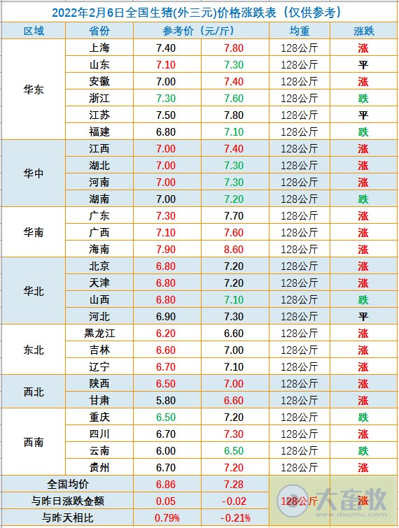 2022.02.06-今日猪价及畜牧资讯