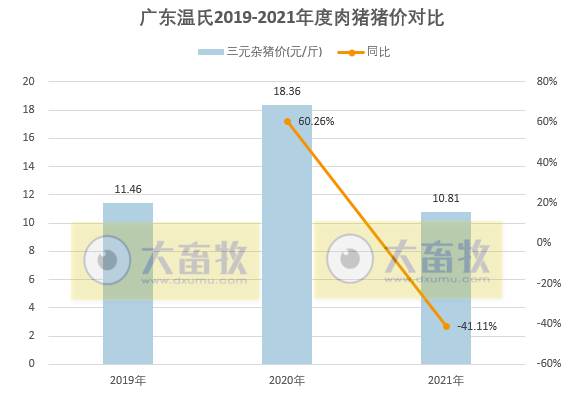 2021年12月及2021年度生猪行业数据汇总