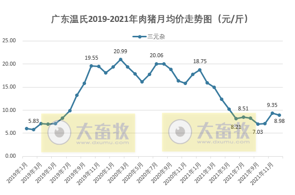 2021年12月及2021年度生猪行业数据汇总