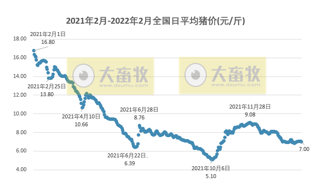 2022.02.07-今日猪价及畜牧资讯