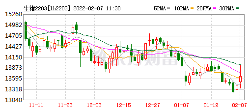 2022.02.07-今日猪价及畜牧资讯