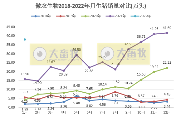 傲农生物2022年1月生猪销售情况