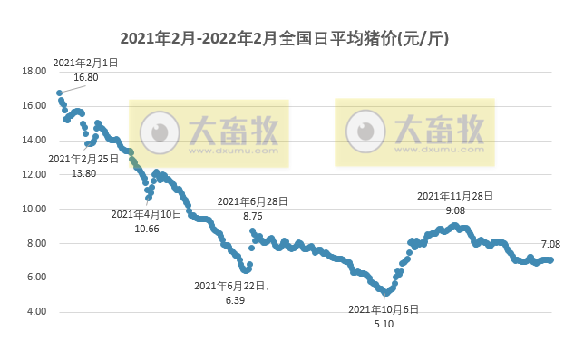 2022.02.08-今日猪价及畜牧资讯