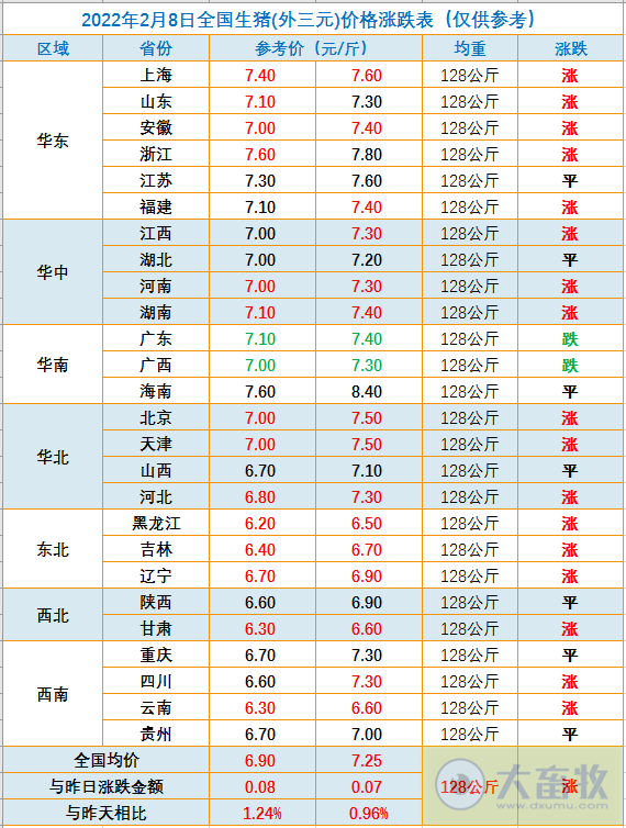 2022.02.08-今日猪价及畜牧资讯