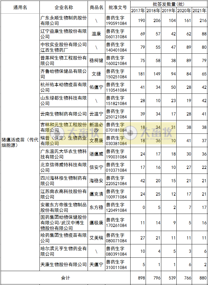 最新猪瘟疫苗的品种和厂家汇总（2021年版）