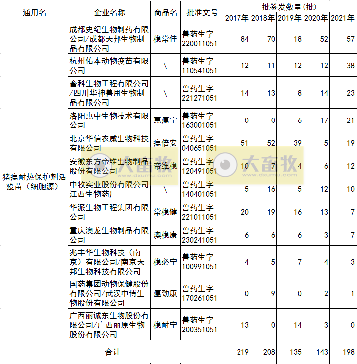 最新猪瘟疫苗的品种和厂家汇总（2021年版）