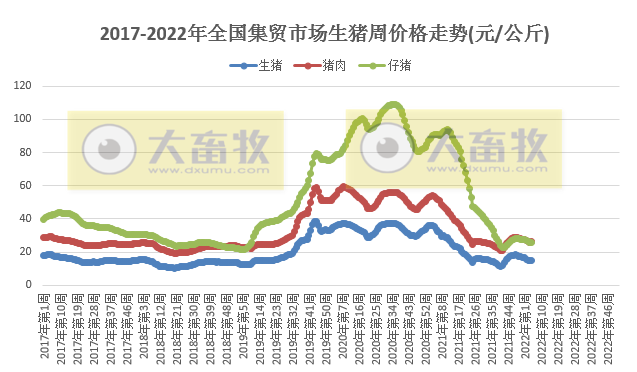 农业农村部发布最新数据:2022年2月第1周畜牧业产品和饲料集贸市场价格情况——仔猪生猪价格继续下降,猪牛羊肉继续上涨