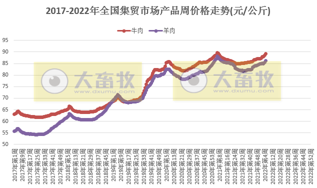 农业农村部发布最新数据:2022年2月第1周畜牧业产品和饲料集贸市场价格情况——仔猪生猪价格继续下降,猪牛羊肉继续上涨
