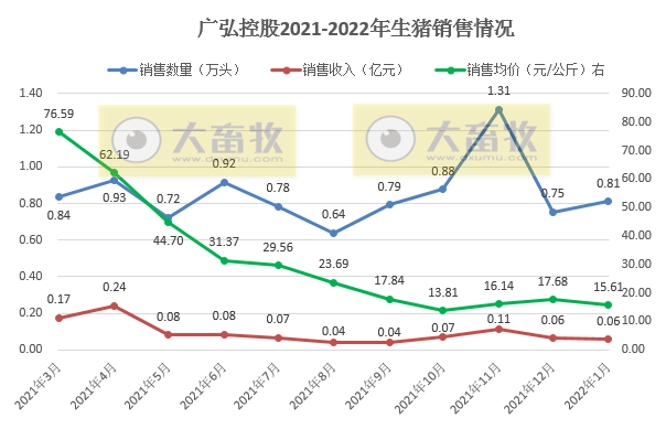 广弘控股2022年1月生猪和鸡苗销售情况