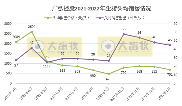 广弘控股2022年1月生猪和鸡苗销售情况
