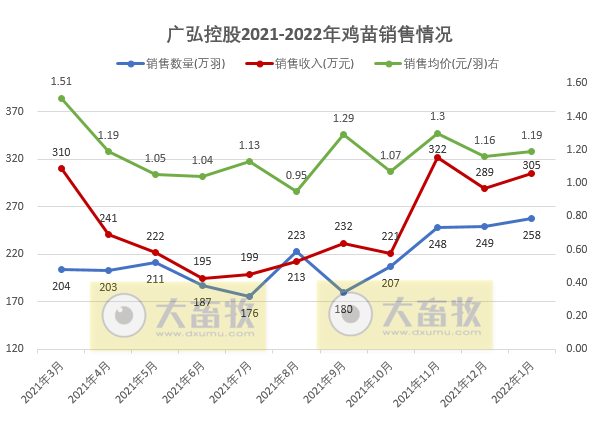 广弘控股2022年1月生猪和鸡苗销售情况