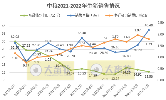 中粮家佳康2022年1月生猪销售情况