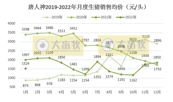 唐人神2022年1月生猪销售情况