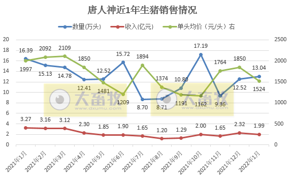 唐人神2022年1月生猪销售情况