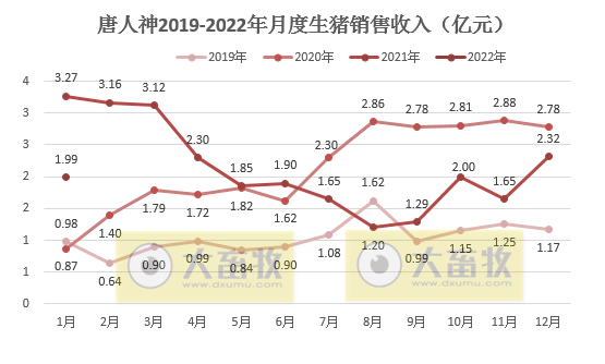 唐人神2022年1月生猪销售情况