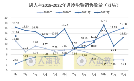 唐人神2022年1月生猪销售情况