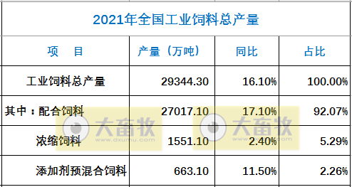 2021年度全国饲料工业发展概况