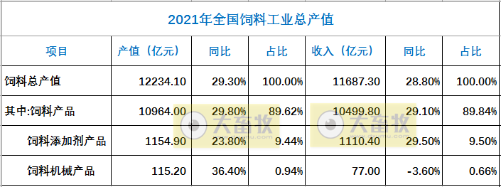 2021年度全国饲料工业发展概况