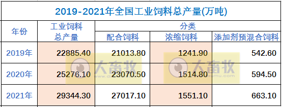 2021年度全国饲料工业发展概况