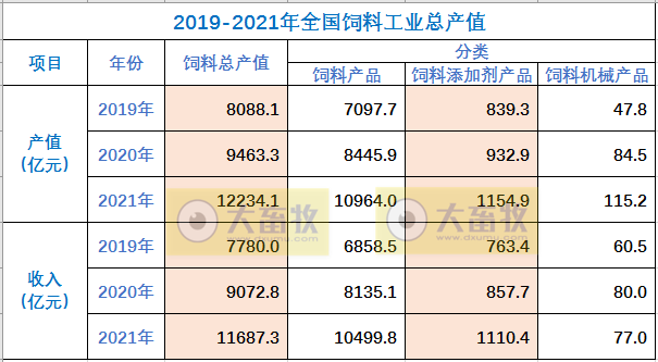 2021年度全国饲料工业发展概况