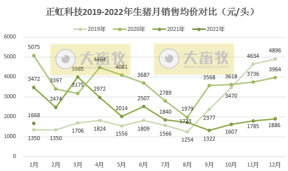正虹科技2022年1月生猪销售情况
