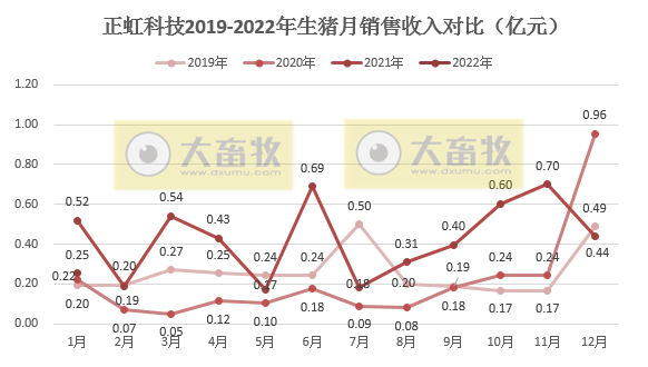 正虹科技2022年1月生猪销售情况